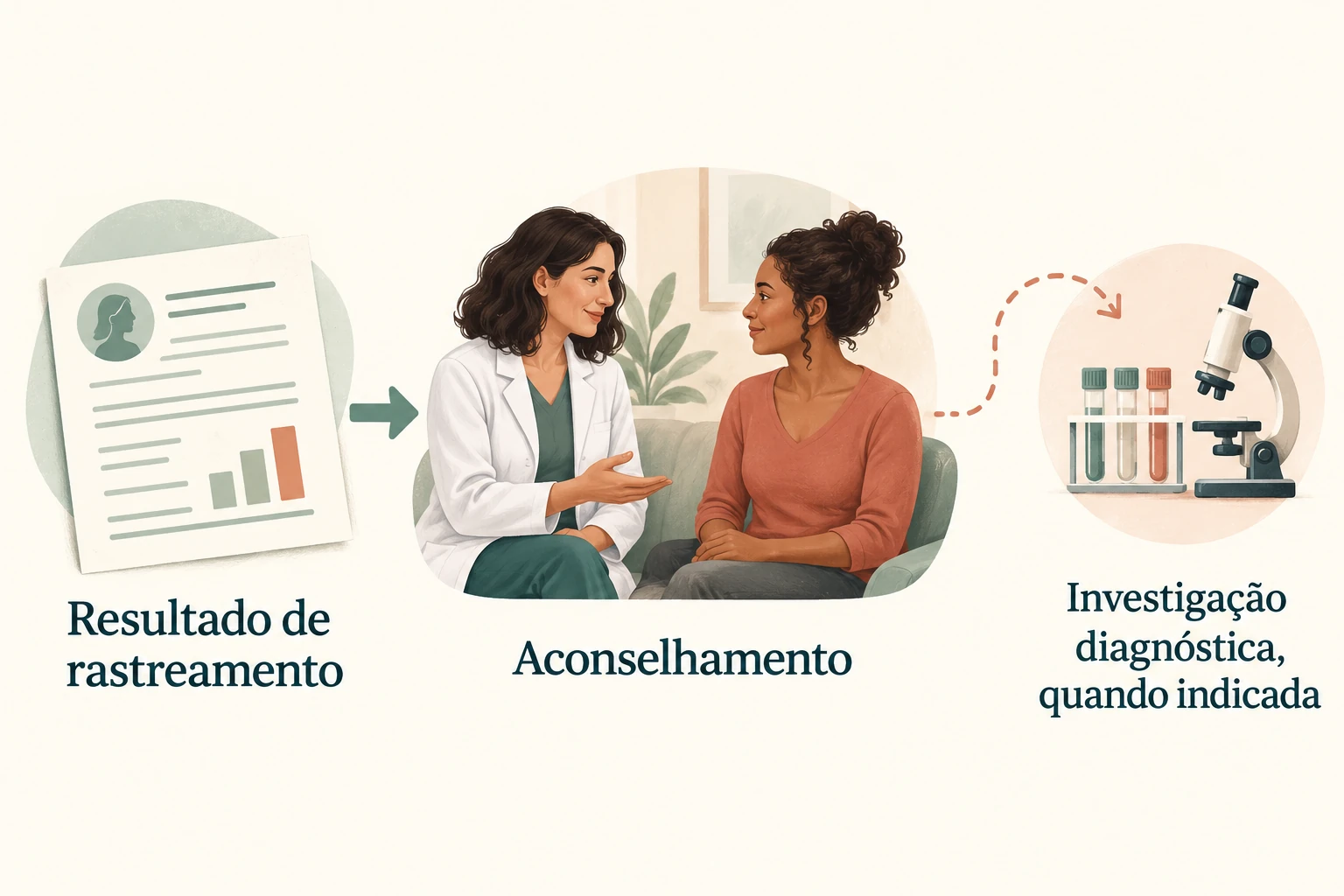 Diagrama de decisão conceitual: resultado de rastreamento, aconselhamento e eventual investigação diagnóstica.